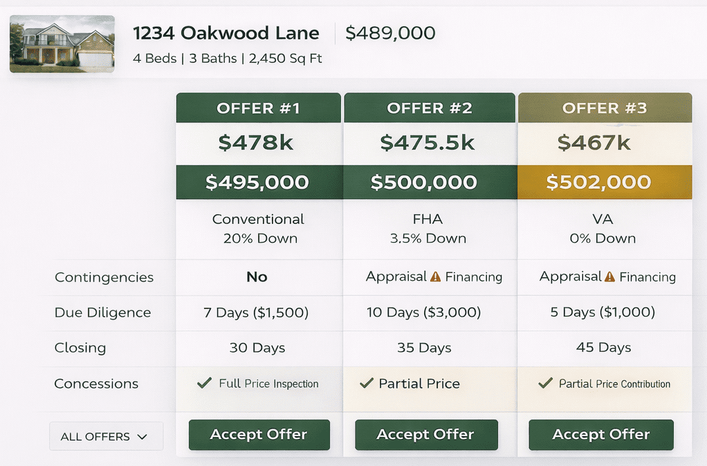 U-List Real Estate offer comparison dashboard showing multiple buyer offers and contract terms